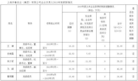 广州上市国企年报盘点 董事长年薪最高达1366万 财经资讯 烟台新闻网 胶东在线 国家批准的重点新闻网站