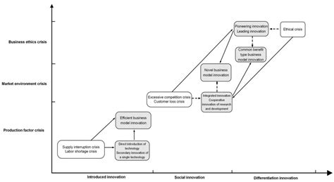Impact of Crisis on Sustainable Business Model Innovation—The Role of ...