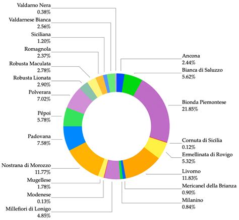 Overview of Native Chicken Breeds in Italy: Small Scale Production and ...