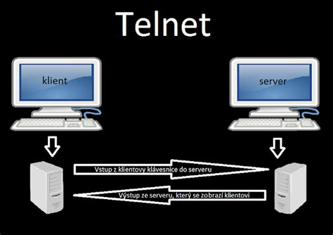 Image result for How Telnet Works