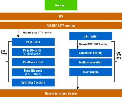 ASP.NET Web Forms Versus ASP.NET MVC