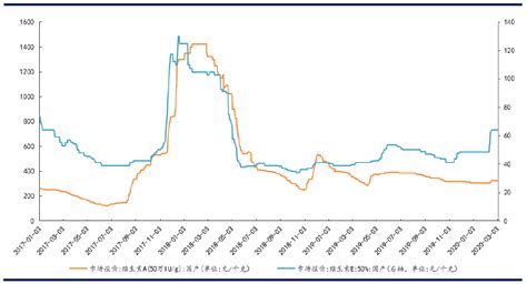 2018年中国维生素E行业出口现状与竞争格局分析，Ve价格有望继续上行「图」_趋势频道-华经情报网