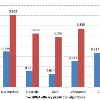 Image result for Algorithm Greatest Among Five Number