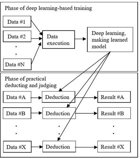 Deep Learning Process Unit 的图像结果