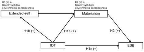 Environmentally Friendly Materialism: How It Is Generated and How Luxury Apparel Addresses ...