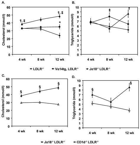 Invariant Natural Killer T-Cells and Total CD1d Restricted Cells ...