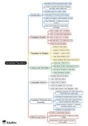 Populations Mind Map - KPSC KAS (Karnataka) PDF Download