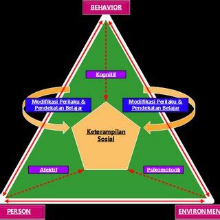 Image result for Behavior Modification Model