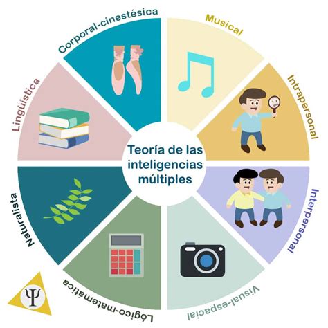 8 tipos de inteligencia, ¿con cuáles te identificas? - Formas Formación