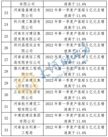 郑州公布建筑市场“红榜”名单，33家企业上榜_腾讯新闻