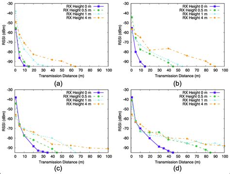 Bildergebnis für rssi signal strength chart