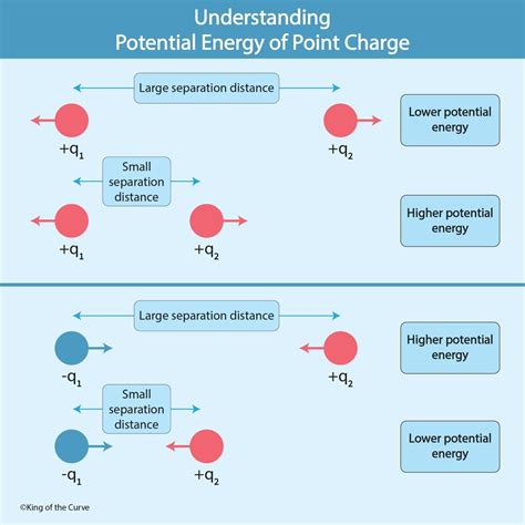 Understanding Potential Energy of a Point Charge — King of the Curve