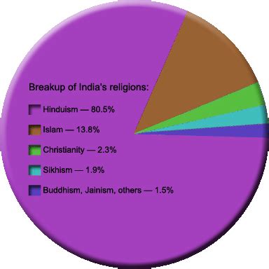 India Religion 的图像结果