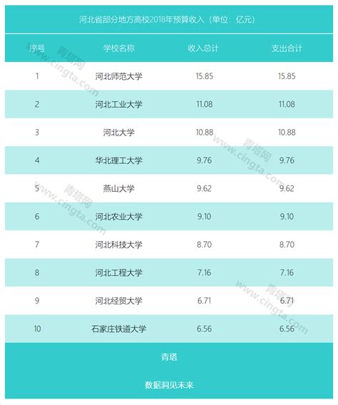 2020年中国高校经费排行榜：235所大学上榜，最高经费达310亿！_预算