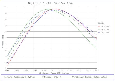 16mm FL, Liquid Lens M12 Lens | Edmund Optics