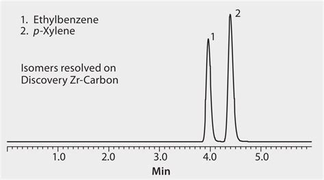 HPLC Analysis of Structural Isomers on Discovery® Zr-Carbon application ...