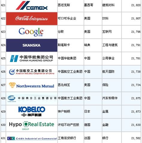 快消行业全球500强企业排名发布！中国五家企业上榜！ - 知乎