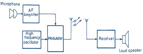 Communication System Block Diagram 的图像结果