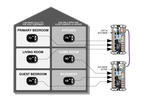 ZoningSupply.com - Zone Control - Understanding ECO / Away Mode on Ecojay SmartZone Controllers