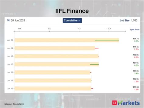 These 5 F&O stocks saw a high increase in futures open interest - Trend ...