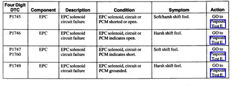 Image result for P1745 Code Fix