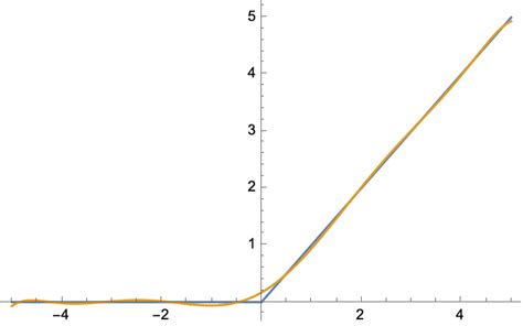 Image result for Polynomial Characteristics Relative Max