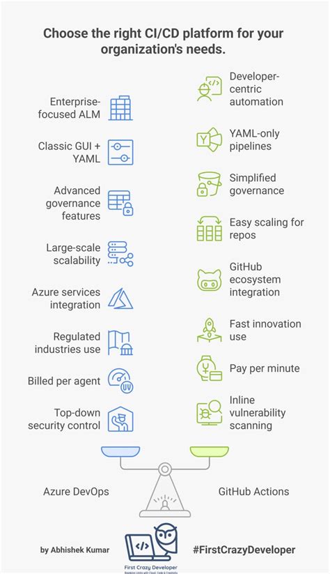Azure DevOps vs. GitHub Actions — Which Suits Enterprise? – First Crazy ...