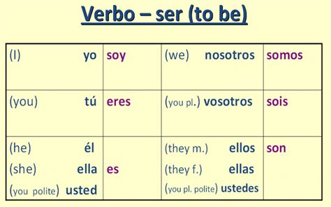Ser Verb Chart | amulette