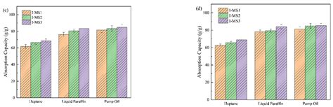 Facile Preparation of Isocyanate-Modified Melamine Sponges as Efficient ...