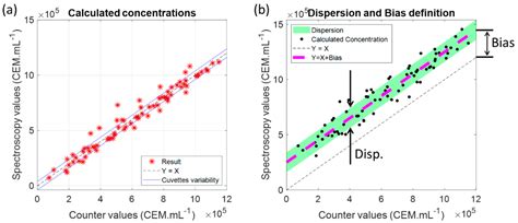 Absorption Spectra Description for T-Cell Concentrations Determination ...