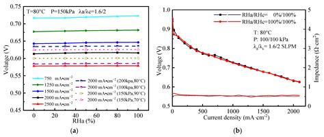 Study on Self-Humidification in PEMFC with Crossed Flow Channels and an ...