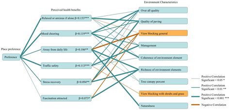 How to Design Greenway on Urban Land Utilization: Linking Place ...