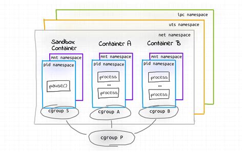 Image result for Pods V Containers Computing