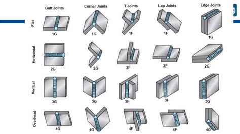 WELDING JOINTS AND POSITIONS.pptx