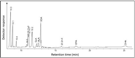 Identification and Functional Characterization of Genes Encoding Omega ...