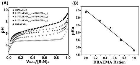 Ultrasensitive (Co)polymers Based on Poly(methacrylamide) Structure ...