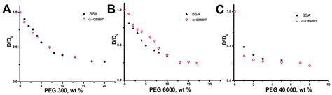 Effects of Homogeneous and Heterogeneous Crowding on Translational ...