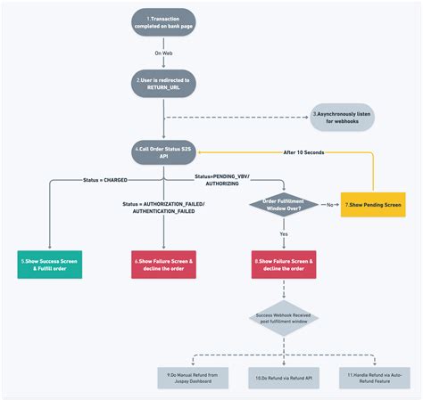 Step 1.2 Consume webhooks asynchronously