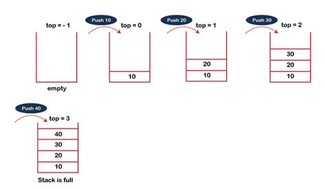 Image result for Stack Using Array Program in Data Structure