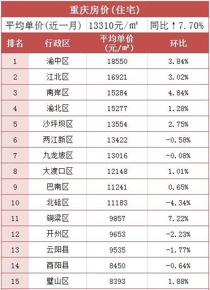 重庆市居民人均可支配收入/人均消费支出是多少？_房家网