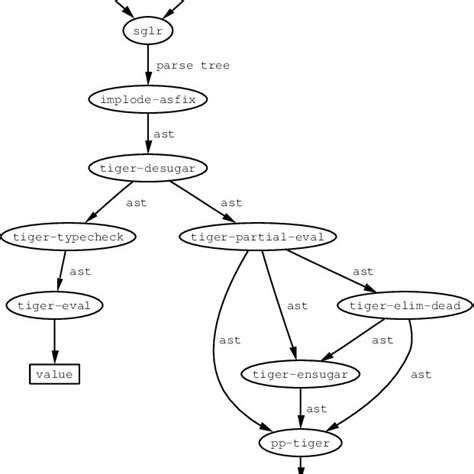 Image result for Abstract Syntax Tree Processor Icons