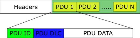 Protocol Data Unit 的图像结果