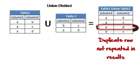 Union in MySQL 的图像结果