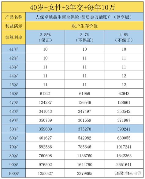 【快返+万能账户】人保卓越鑫生，10年后到底能拿到多少钱？ - 知乎