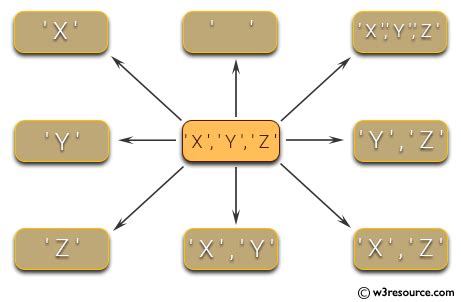 Write a Python Program to Generate All Sub-Lists of a List 的图像结果
