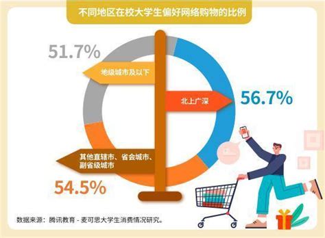 约八成大学生月均花销不足2000元 近7%消费不理性容易陷入校园贷-新闻频道-和讯网