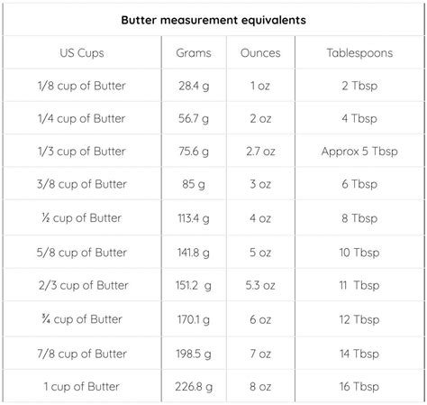 Butter conversion chart : r/Baking