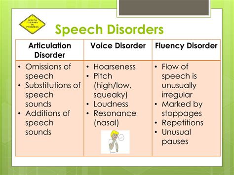 Image result for Communication Disorders Examples