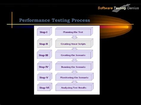 Image result for Presenting Load Testing