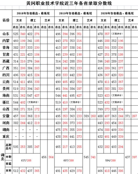 黄冈师范学院近三年录取分数线及位次多少？附2020-2022历年最低分排名